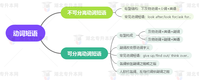 普通專升本英語要掌握多少種語法？25張思維導(dǎo)圖教會你！