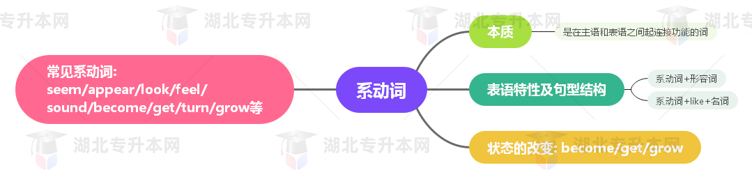 普通專升本英語要掌握多少種語法？25張思維導(dǎo)圖教會你！