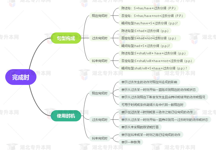 普通專升本英語要掌握多少種語法？25張思維導(dǎo)圖教會你！