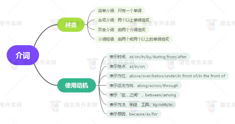 普通專升本英語要掌握多少種語法？25張思維導(dǎo)圖教會你！