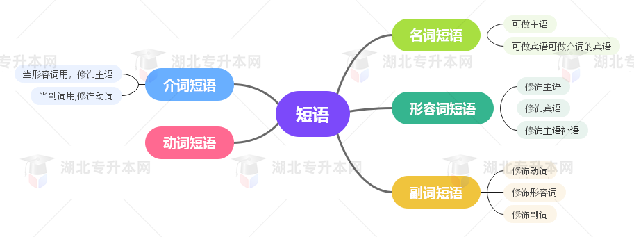 普通專升本英語要掌握多少種語法？25張思維導(dǎo)圖教會你！