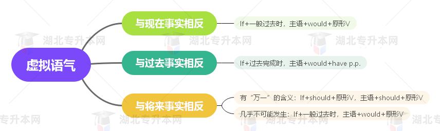 普通專升本英語要掌握多少種語法？25張思維導(dǎo)圖教會你！