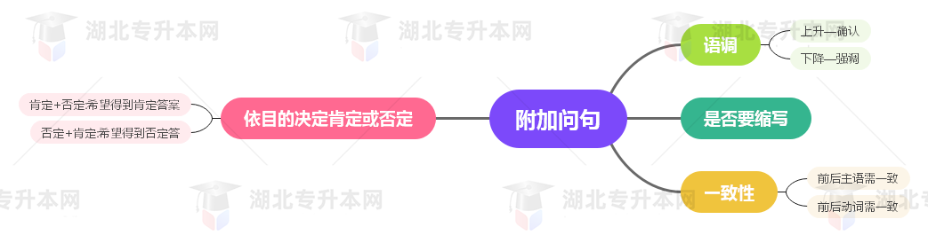 普通專升本英語要掌握多少種語法？25張思維導(dǎo)圖教會你！