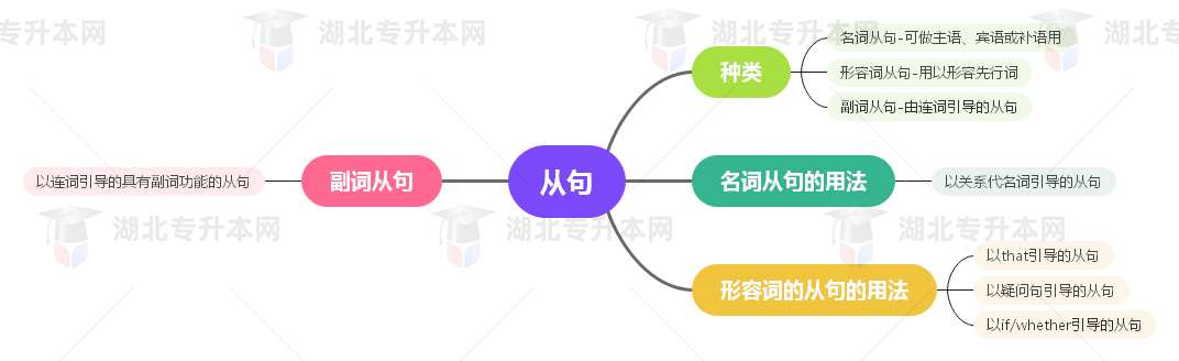 普通專升本英語要掌握多少種語法？25張思維導(dǎo)圖教會你！