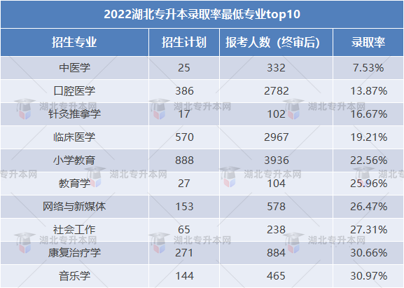 2023專升本和2022專升本哪個更難？2023要考多少分才行？