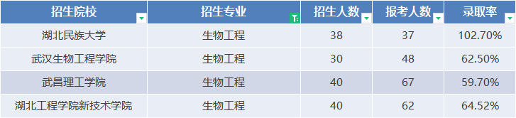 生物工程專業(yè)錄取率