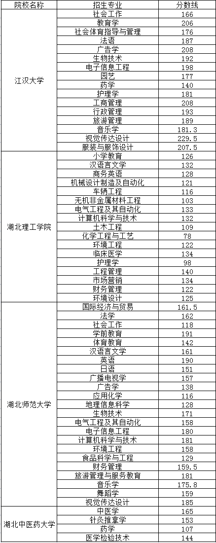 普通專升本哪些院校公布了分數(shù)線？近三年分數(shù)線分析