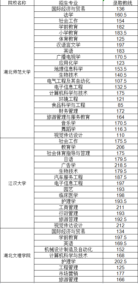 普通專升本哪些院校公布了分數(shù)線？近三年分數(shù)線分析