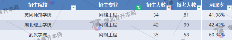 網(wǎng)絡(luò)工程專業(yè)錄取率